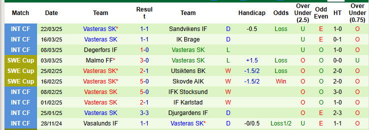 Nhận định, soi kèo Orebro vs Vasteras, 00h00 ngày 1/4: Khởi đầu đầy tươi sáng - Ảnh 3