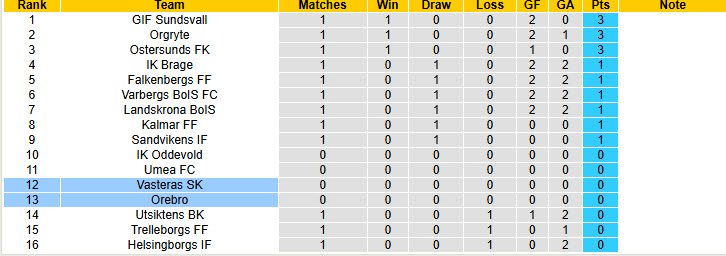 Nhận định, soi kèo Orebro vs Vasteras, 00h00 ngày 1/4: Khởi đầu đầy tươi sáng - Ảnh 5