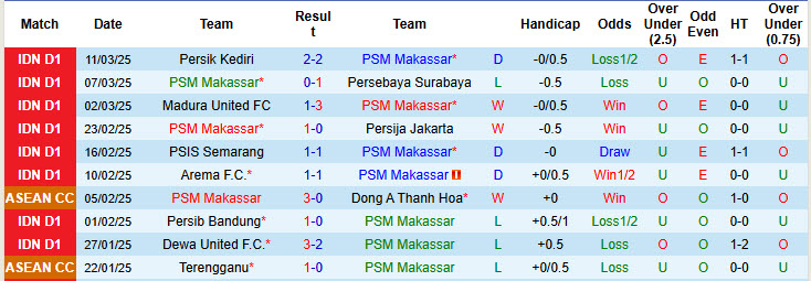 Nhận định, soi kèo PSM Makassar vs Công an Hà Nội, 19h30 ngày 2/4: Kéo dài mạch bất bại - Ảnh 1