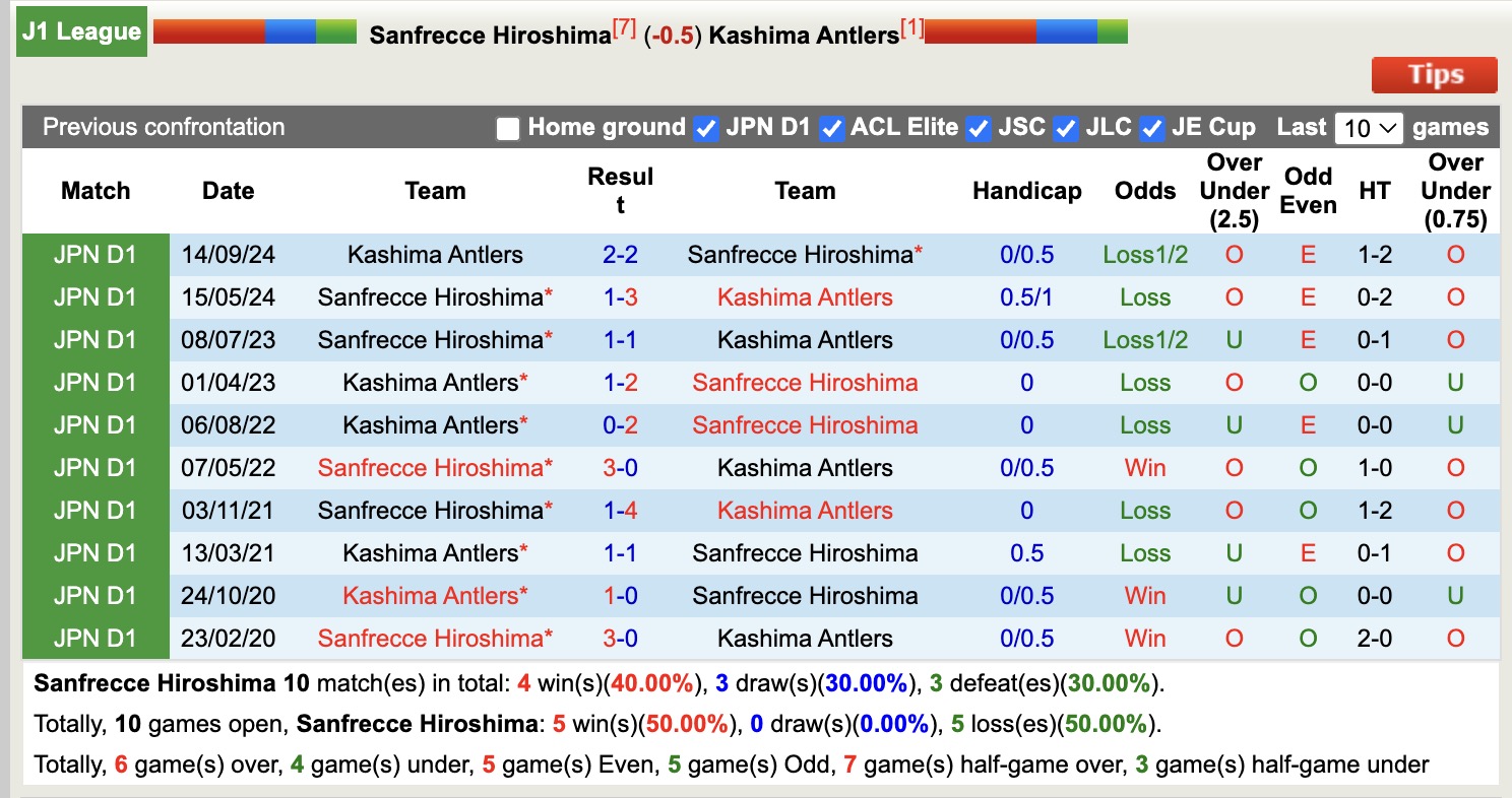 Nhận định, soi kèo Sanfrecce Hiroshima vs Kashima Antlers, 17h00 ngày 2/4: Sáng cửa dưới - Ảnh 4
