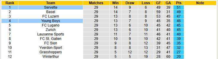 Nhận định, soi kèo Servette vs Young Boys, 01h30 ngày 1/4: Cạnh tranh gắt gao - Ảnh 5