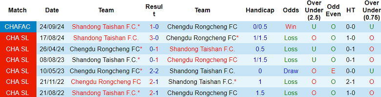 Nhận định, soi kèo Shandong Taishan vs Chengdu Rongcheng, 18h35 ngày 2/4: Đối thủ yêu thích - Ảnh 3