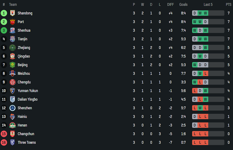 Nhận định, soi kèo Shandong Taishan vs Chengdu Rongcheng, 18h35 ngày 2/4: Đối thủ yêu thích - Ảnh 4