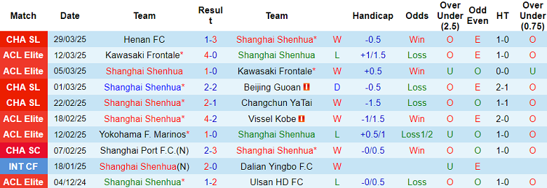 Nhận định, soi kèo Shanghai Shenhua vs Yunnan Yukun, 17h00 ngày 2/4: Cửa trên ‘tạch’ - Ảnh 1