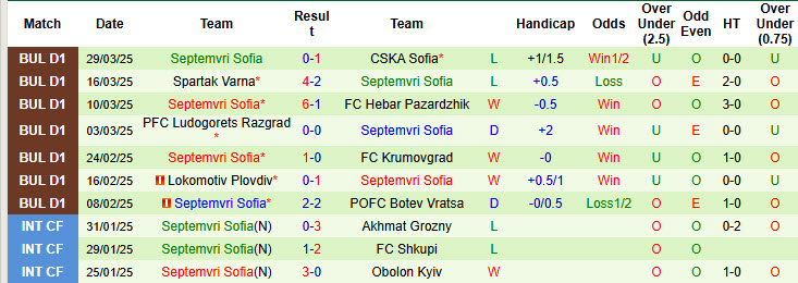 Nhận định, soi kèo Slavia Sofia vs Septemvri Sofia, 22h45 ngày 1/4: Hướng tới top 8 - Ảnh 3
