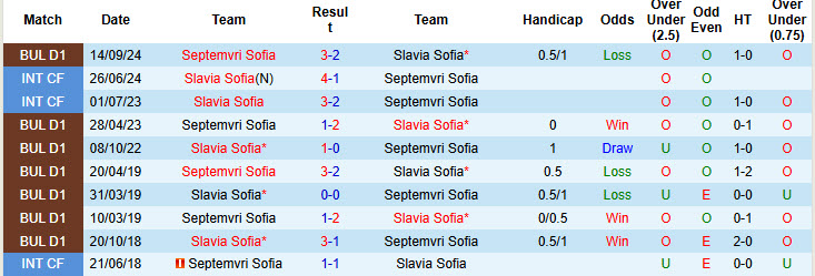 Nhận định, soi kèo Slavia Sofia vs Septemvri Sofia, 22h45 ngày 1/4: Hướng tới top 8 - Ảnh 4