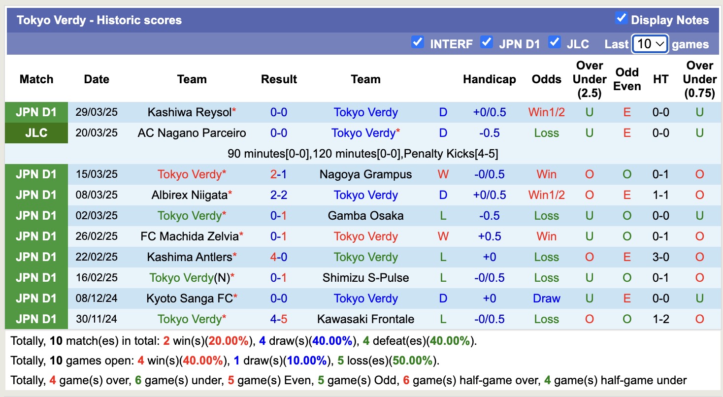 Nhận định, soi kèo Tokyo Verdy vs FC Tokyo, 17h00 ngày 2/4: Bất phân thắng bại - Ảnh 2