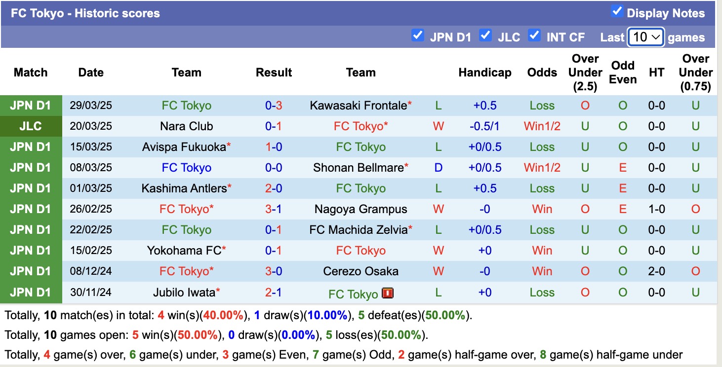 Nhận định, soi kèo Tokyo Verdy vs FC Tokyo, 17h00 ngày 2/4: Bất phân thắng bại - Ảnh 3