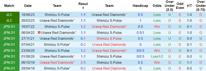 Nhận định, soi kèo Urawa Reds vs Shimizu S-Pulse, 17h30 ngày 2/4: Khó tin cửa trên - Ảnh 3