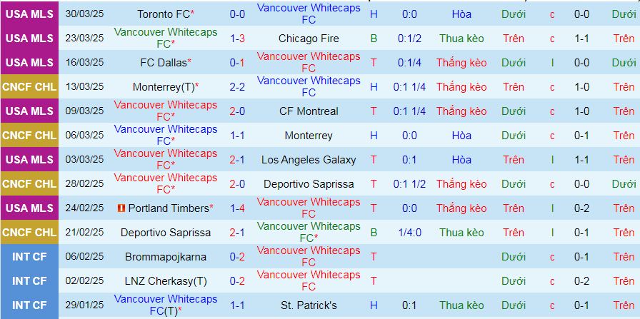 Nhận định, soi kèo Vancouver Whitecaps vs Pumas UNAM, 08h30 ngày 3/4 - Ảnh 1