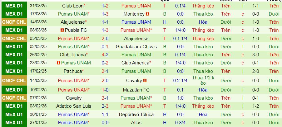 Nhận định, soi kèo Vancouver Whitecaps vs Pumas UNAM, 08h30 ngày 3/4 - Ảnh 2