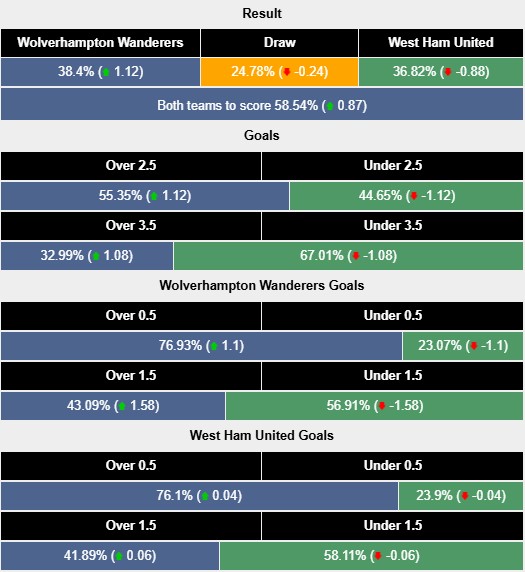 Nhận định, soi kèo Wolves vs West Ham, 1h45 ngày 2/4: Sức nặng của Búa tạ - Ảnh 6