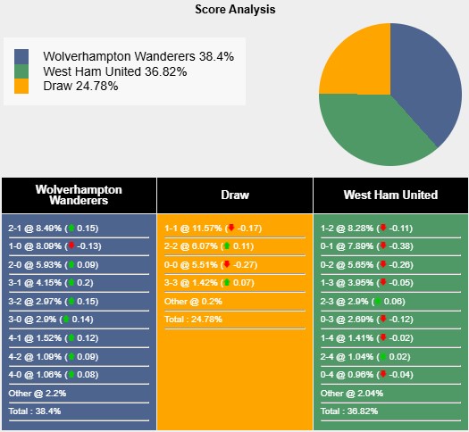 Nhận định, soi kèo Wolves vs West Ham, 1h45 ngày 2/4: Sức nặng của Búa tạ - Ảnh 7