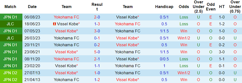Nhận định, soi kèo Yokohama FC vs Vissel Kobe, 17h00 ngày 2/4: Khách hoan ca - Ảnh 3