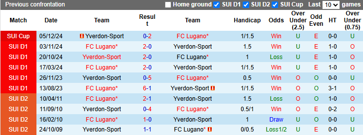 Nhận định, soi kèo Yverdon-Sport vs Lugano, 1h30 ngày 2/4: Chủ nhà bất bại - Ảnh 4