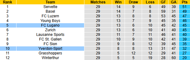 Nhận định, soi kèo Yverdon-Sport vs Lugano, 1h30 ngày 2/4: Chủ nhà bất bại - Ảnh 5