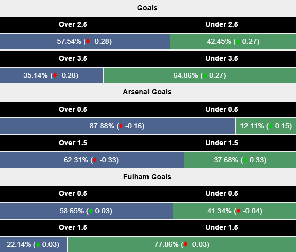 Siêu máy tính dự đoán Arsenal vs Fulham, 1h45 ngày 2/4 - Ảnh 2