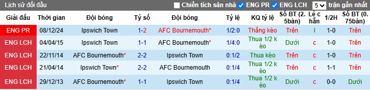 Siêu máy tính dự đoán Bournemouth vs Ipswich, 01h45 ngày 3/4 - Ảnh 2