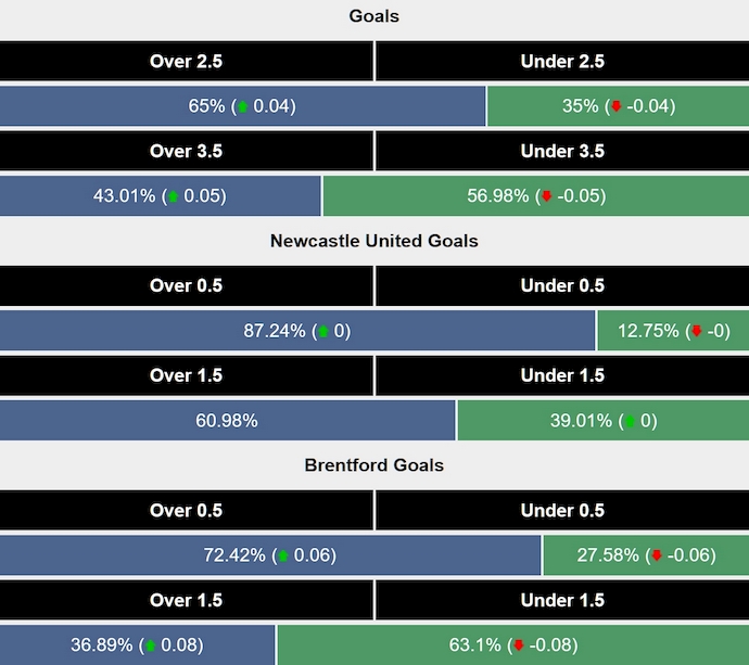 Siêu máy tính dự đoán Newcastle vs Brentford, 1h45 ngày 3/4 - Ảnh 2