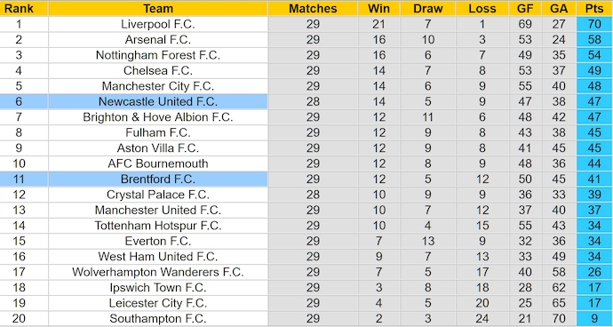 Soi kèo phạt góc Newcastle vs Brentford, 1h45 ngày 3/4 - Ảnh 4
