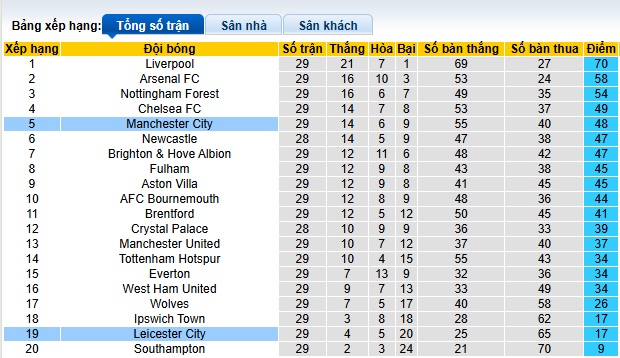 Chuy&ecirc;n gia Tony Ansell dự đo&aacute;n Man City vs Leicester, 01h45 ng&agrave;y 3/4 - Ảnh 1