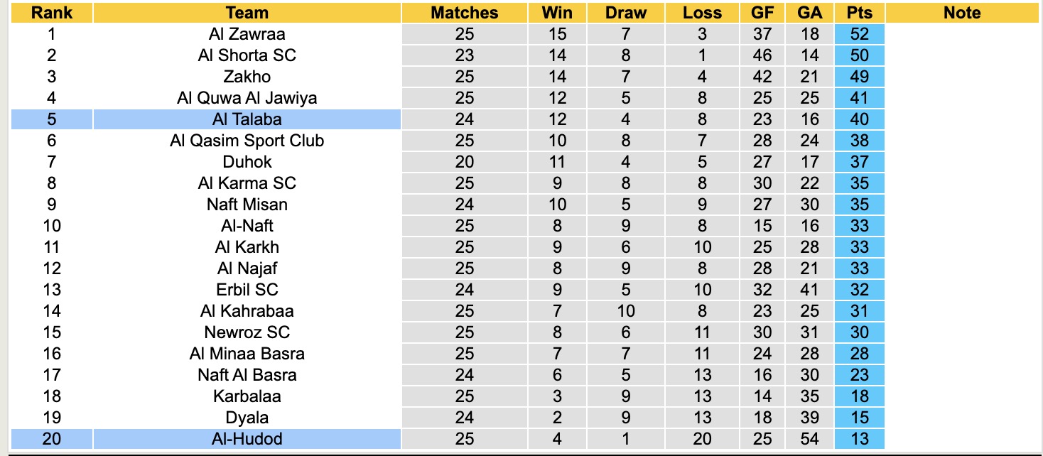 Nhận định, soi kèo Al-Hudod vs Al Talaba, 20h00 ngày 3/4: Chìm dưới đáy sâu - Ảnh 5