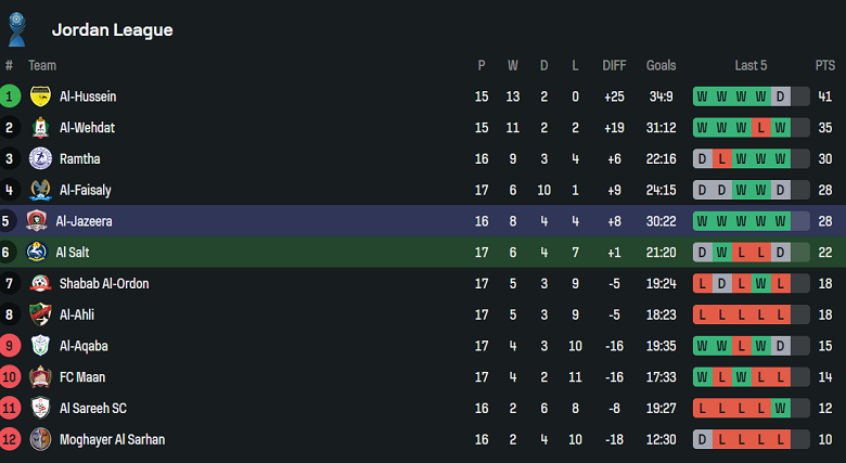 Nhận định, soi kèo Al Salt vs Al Jazeera, 21h00 ngày 3/4: Đối thủ yêu thích - Ảnh 4
