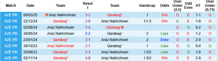 Nhận định, soi kèo Araz Nakhchivan vs Qarabag, 20h00 ngày 2/4: Hướng tới cú đúp - Ảnh 4