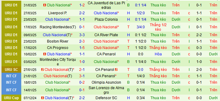 Nhận định, soi kèo Atletico Nacional vs Nacional Football, 09h00 ngày 3/4 - Ảnh 2