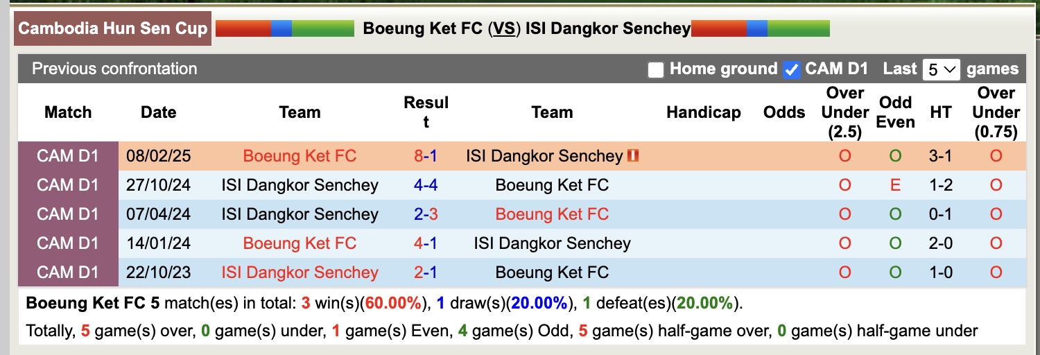 Nhận định, soi kèo Boeung Ket FC vs ISI Dangkor Senchey, 18h00 ngày 3/4: Lịch sử gọi tên - Ảnh 3