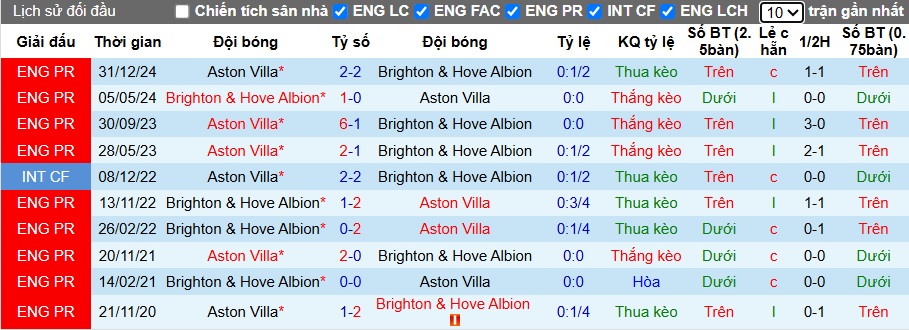Nhận định, soi kèo Brighton vs Aston Villa, 01h45 ngày 3/4: Bệ phóng sân nhà - Ảnh 2