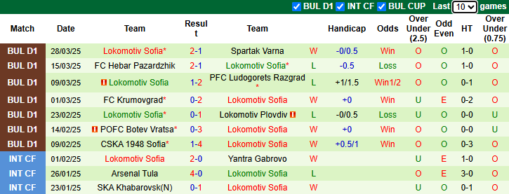 Nhận định, soi kèo CSKA Sofia vs Lokomotiv Sofia, 23h15 ngày 2/4: Chủ nhà sáng giá - Ảnh 3