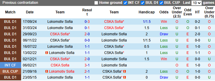 Nhận định, soi kèo CSKA Sofia vs Lokomotiv Sofia, 23h15 ngày 2/4: Chủ nhà sáng giá - Ảnh 4