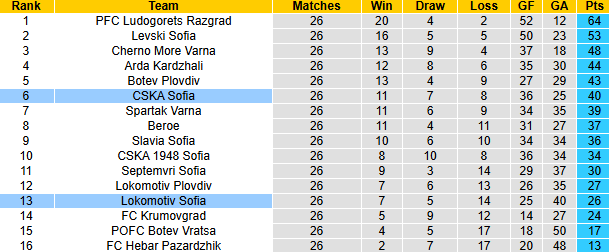 Nhận định, soi kèo CSKA Sofia vs Lokomotiv Sofia, 23h15 ngày 2/4: Chủ nhà sáng giá - Ảnh 5