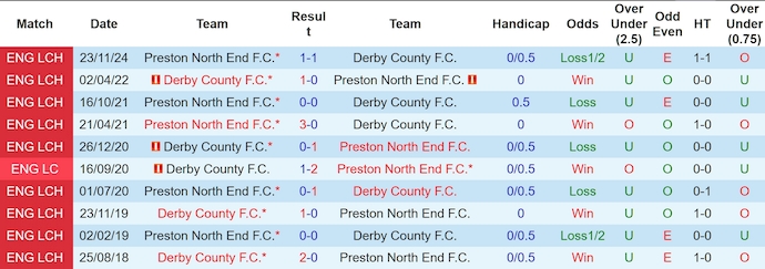 Nhận định, soi kèo Derby County vs Preston North End, 1h45 ngày 3/4: Nỗ lực trụ hạng - Ảnh 4