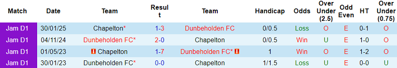 Nhận định, soi kèo Dunbeholden vs Chapelton, 03h30 ngày 4/4: Khách đáng tin - Ảnh 3