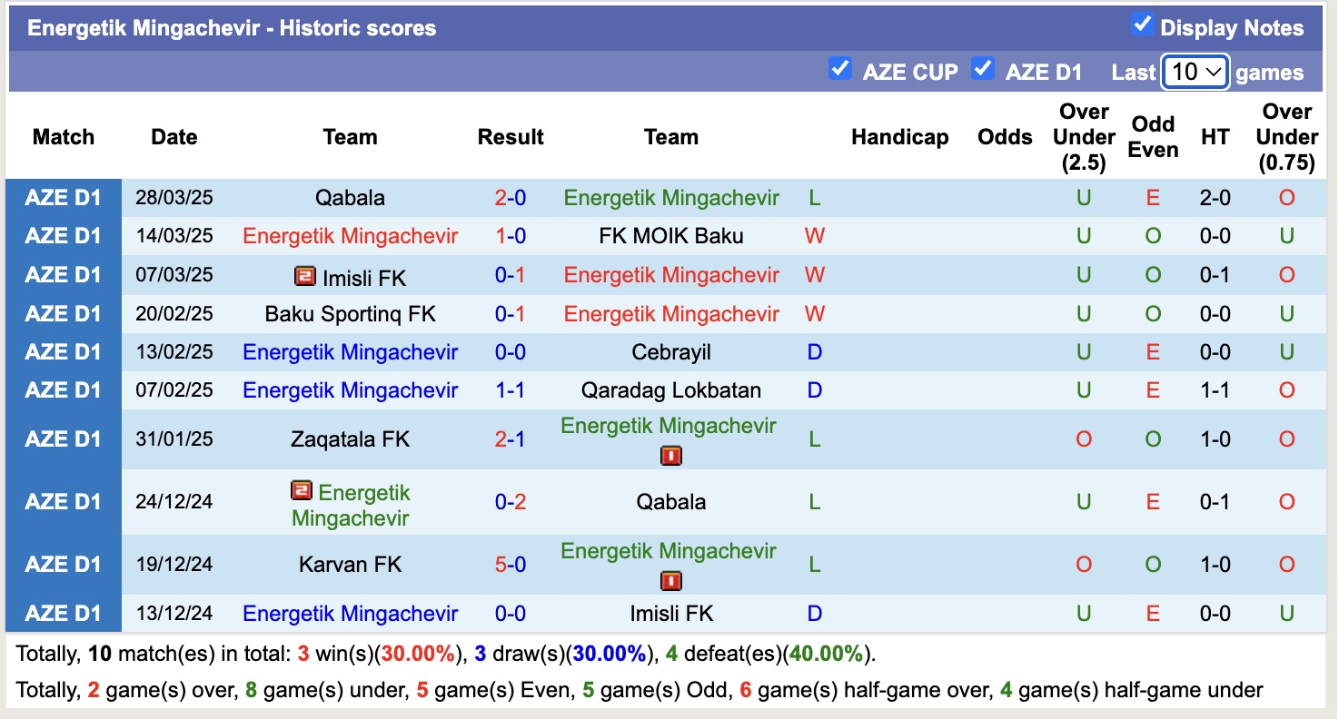Nhận định, soi kèo Energetik Mingachevir vs Zaqatala FK, 19h00 ngày 3/4: Không hề ngon ăn - Ảnh 2