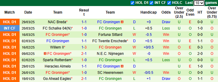 Nhận định, soi kèo Feyenoord vs Groningen, 1h00 ngày 3/4: Tin vào cửa dưới - Ảnh 3