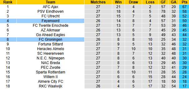 Nhận định, soi kèo Feyenoord vs Groningen, 1h00 ngày 3/4: Tin vào cửa dưới - Ảnh 5