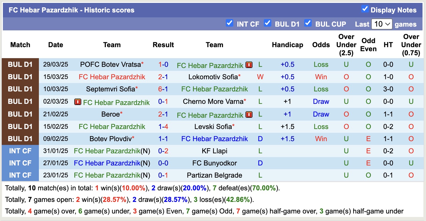 Nhận định, soi kèo Hebar Pazardzhik vs Lokomotiv Plovdiv, 18h30 ngày 3/4: Tin vào đội khách - Ảnh 2