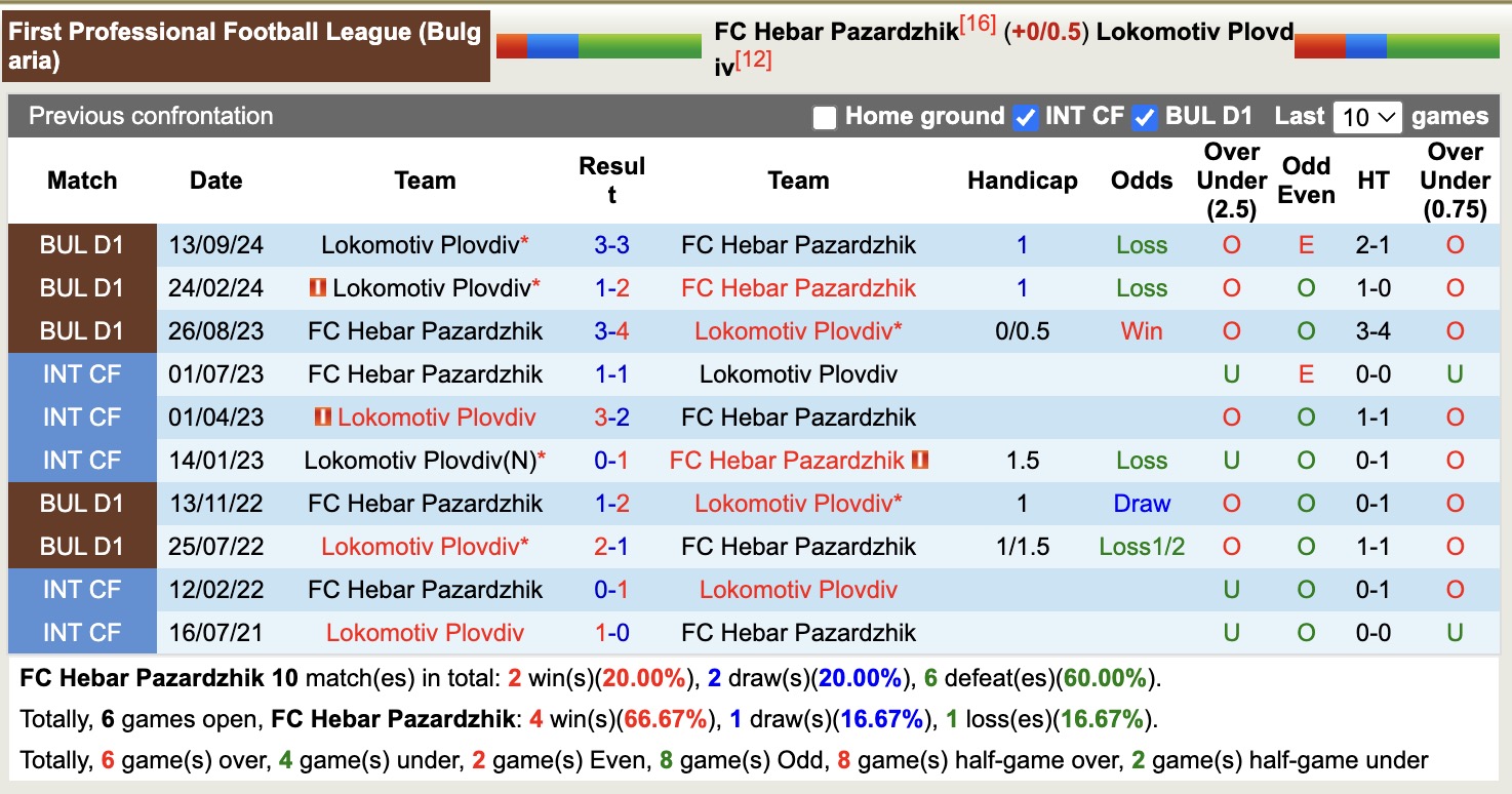 Nhận định, soi kèo Hebar Pazardzhik vs Lokomotiv Plovdiv, 18h30 ngày 3/4: Tin vào đội khách - Ảnh 4