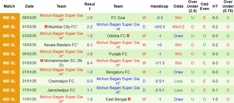 Nhận định, soi kèo Jamshedpur vs Mohun Bagan, 21h00 ngày 3/4: Cửa dưới thất thế - Ảnh 2