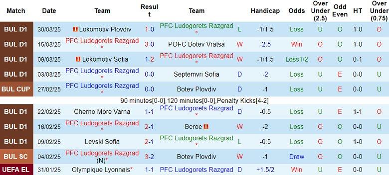 Nhận định, soi kèo Ludogorets vs Krumovgrad, 21h00 ngày 3/4: Khó tin cửa trên - Ảnh 1