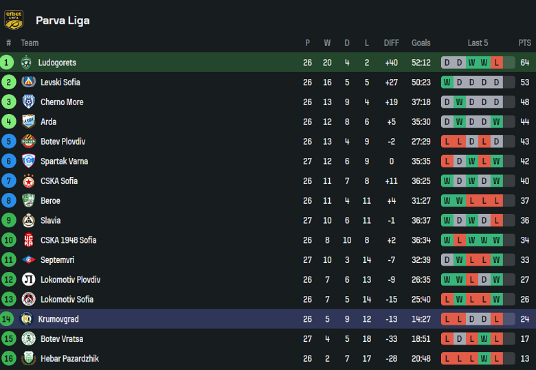 Nhận định, soi kèo Ludogorets vs Krumovgrad, 21h00 ngày 3/4: Khó tin cửa trên - Ảnh 4