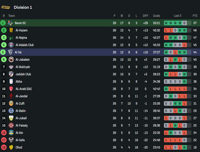 Nhận định, soi kèo Neom SC vs Al Tai, 22h00  ngày 3/4: Cửa trên ‘ghi điểm’ - Ảnh 4