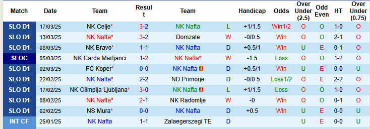 Nhận định, soi kèo NK Nafta vs NK Bravo, 21h00 ngày 2/4: Ngọn nến trước gió - Ảnh 2