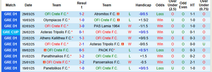 Nhận định, soi kèo OFI Crete vs Asteras Tripolis, 21h00 ngày 2/4: Không có cửa ngược dòng - Ảnh 2