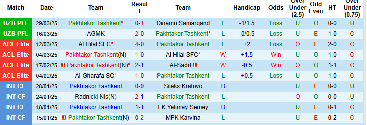 Nhận định, soi kèo Pakhtakor Tashkent vs Mashal Muborak, 21h30 ngày 2/4: Khởi đầu chật vật - Ảnh 2