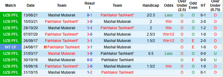 Nhận định, soi kèo Pakhtakor Tashkent vs Mashal Muborak, 21h30 ngày 2/4: Khởi đầu chật vật - Ảnh 4