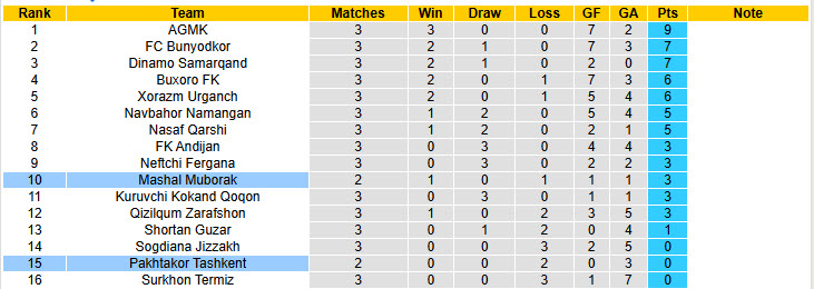 Nhận định, soi kèo Pakhtakor Tashkent vs Mashal Muborak, 21h30 ngày 2/4: Khởi đầu chật vật - Ảnh 5